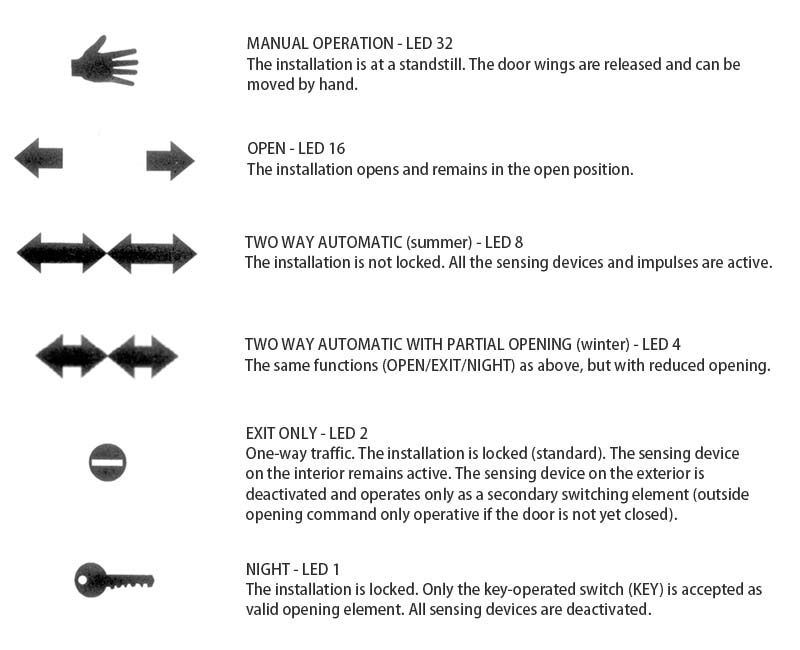 BEDIS control panel description