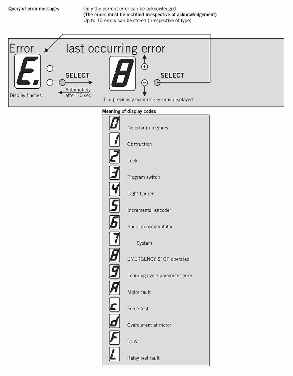 Dorma ES 200 Error Codes